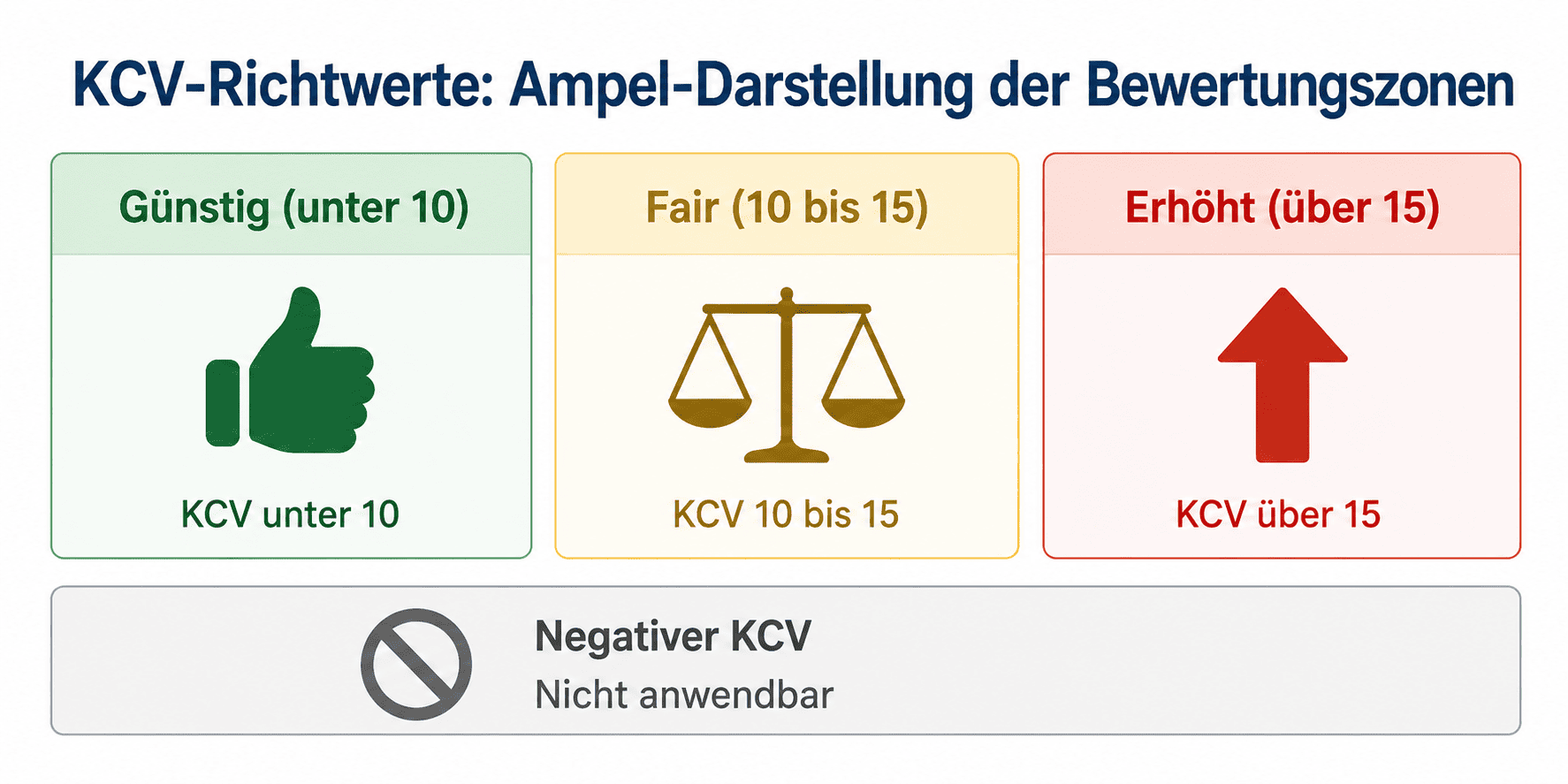 KCV Richtwerte