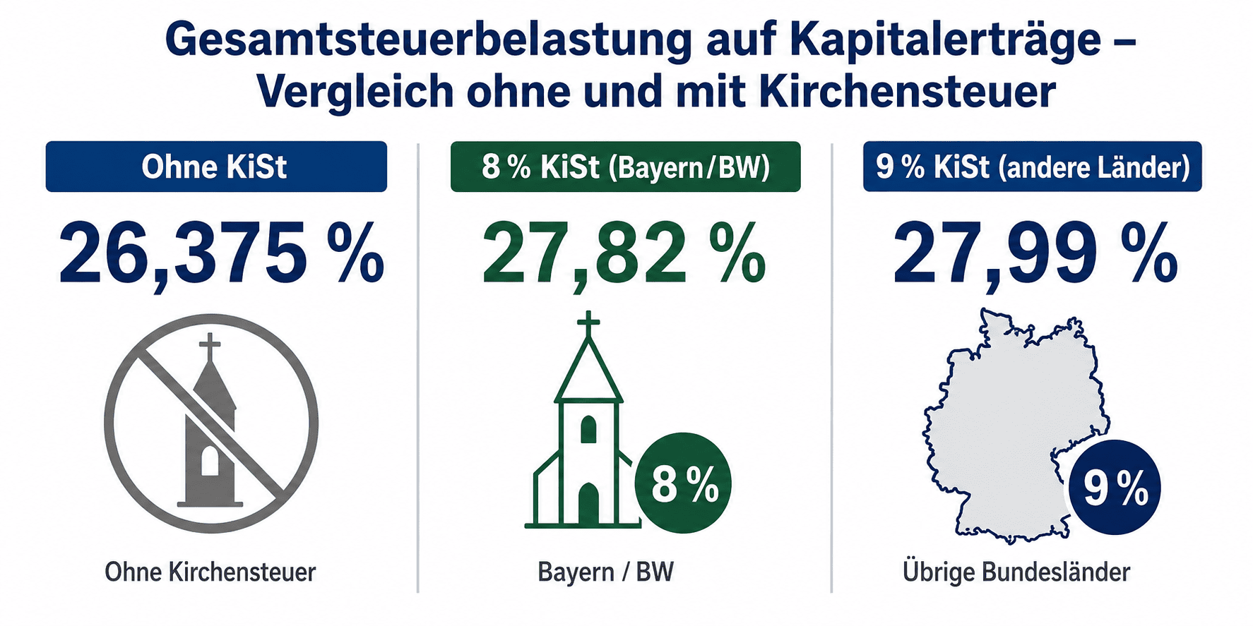 Kirchensteuer Höhe