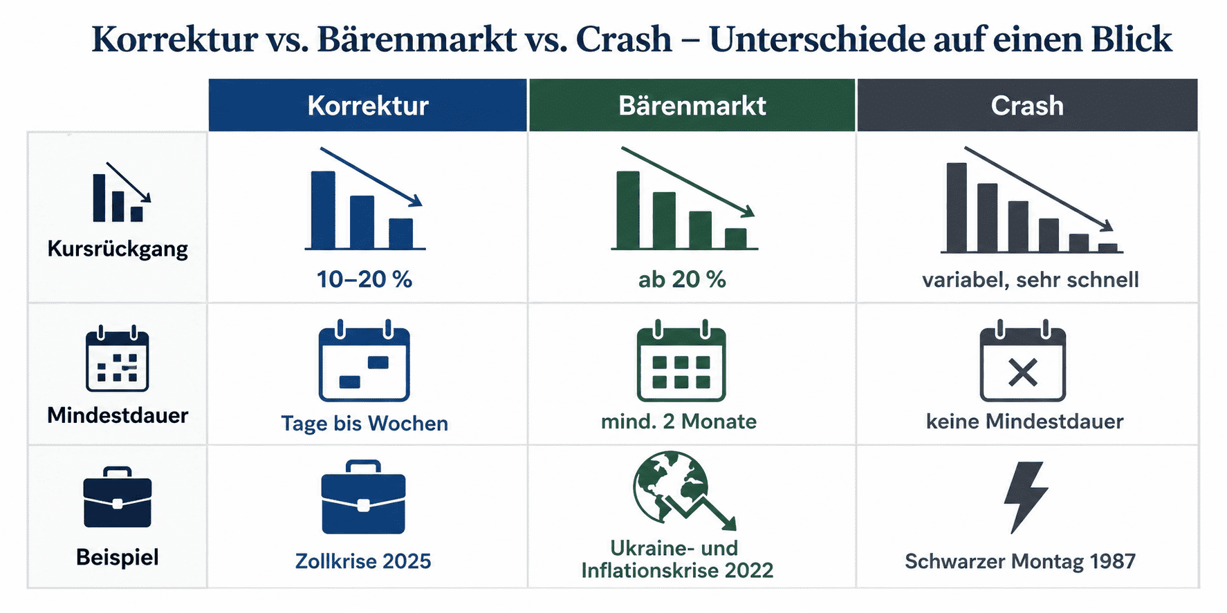 Korrektur vs Bärenmarkt
