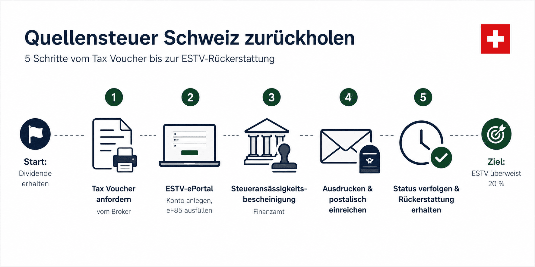 Quellensteuer Schweiz 5 Schritte