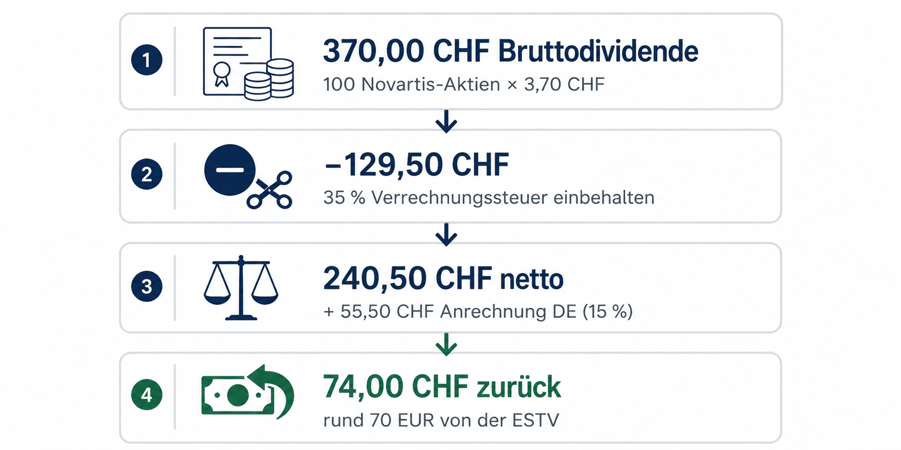 Quellensteuer Schweiz Beispiel
