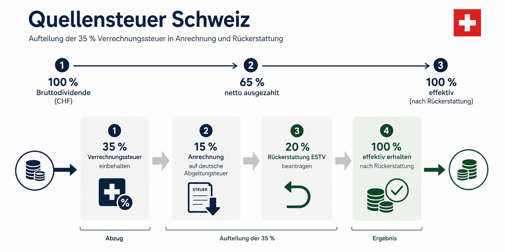 Quellensteuer Schweiz Rückerstattung