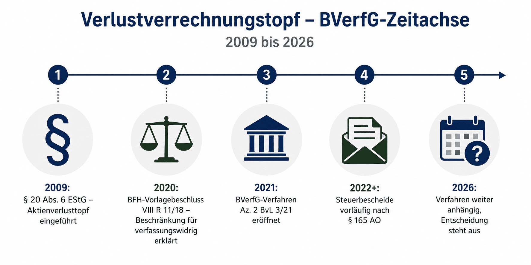 Verlustverrechnungstopf BVerfG