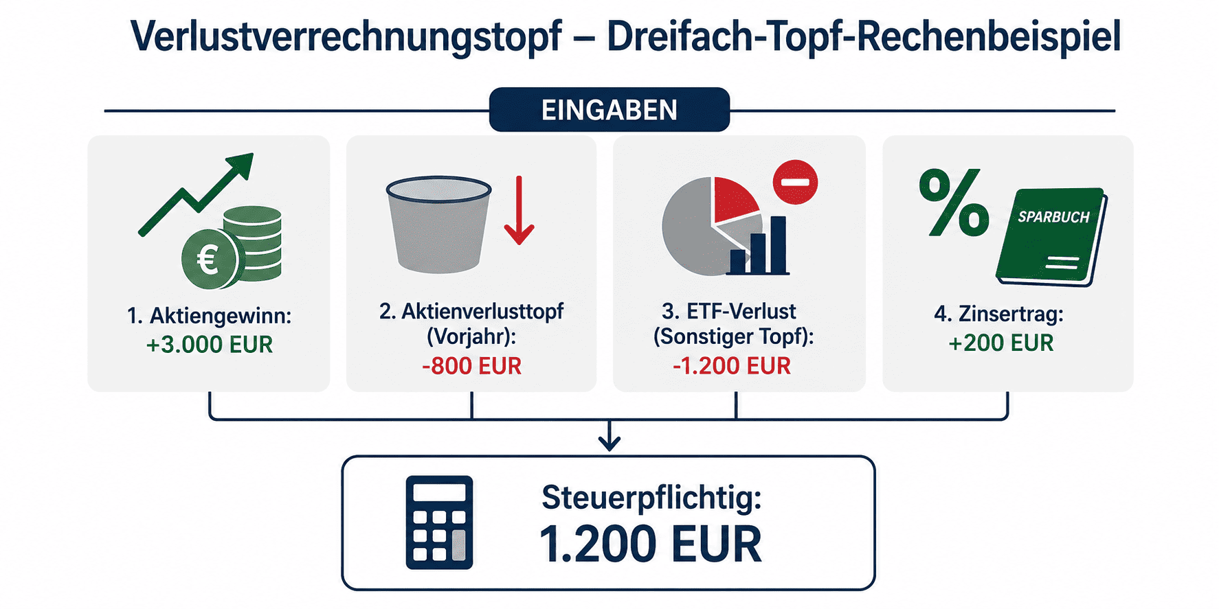 Verlustverrechnungstopf Rechenbeispiel