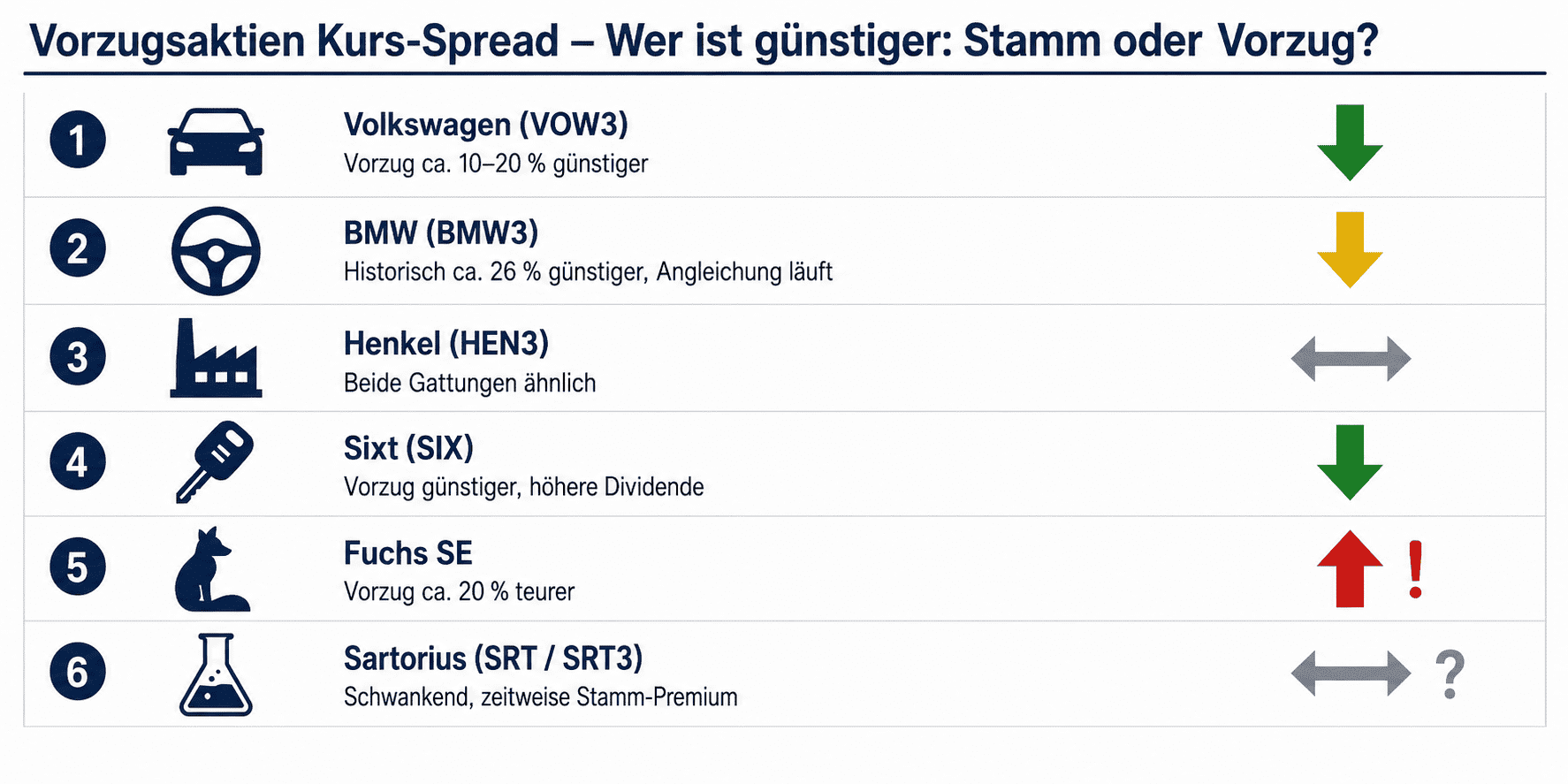 Vorzugsaktien Kurs-Spread