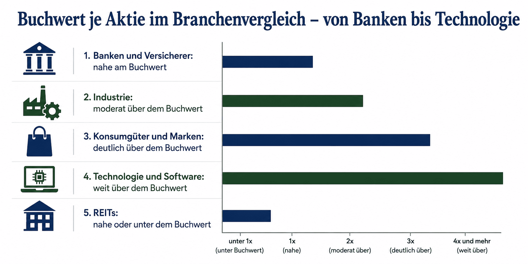 Buchwert je Aktie Branchenvergleich