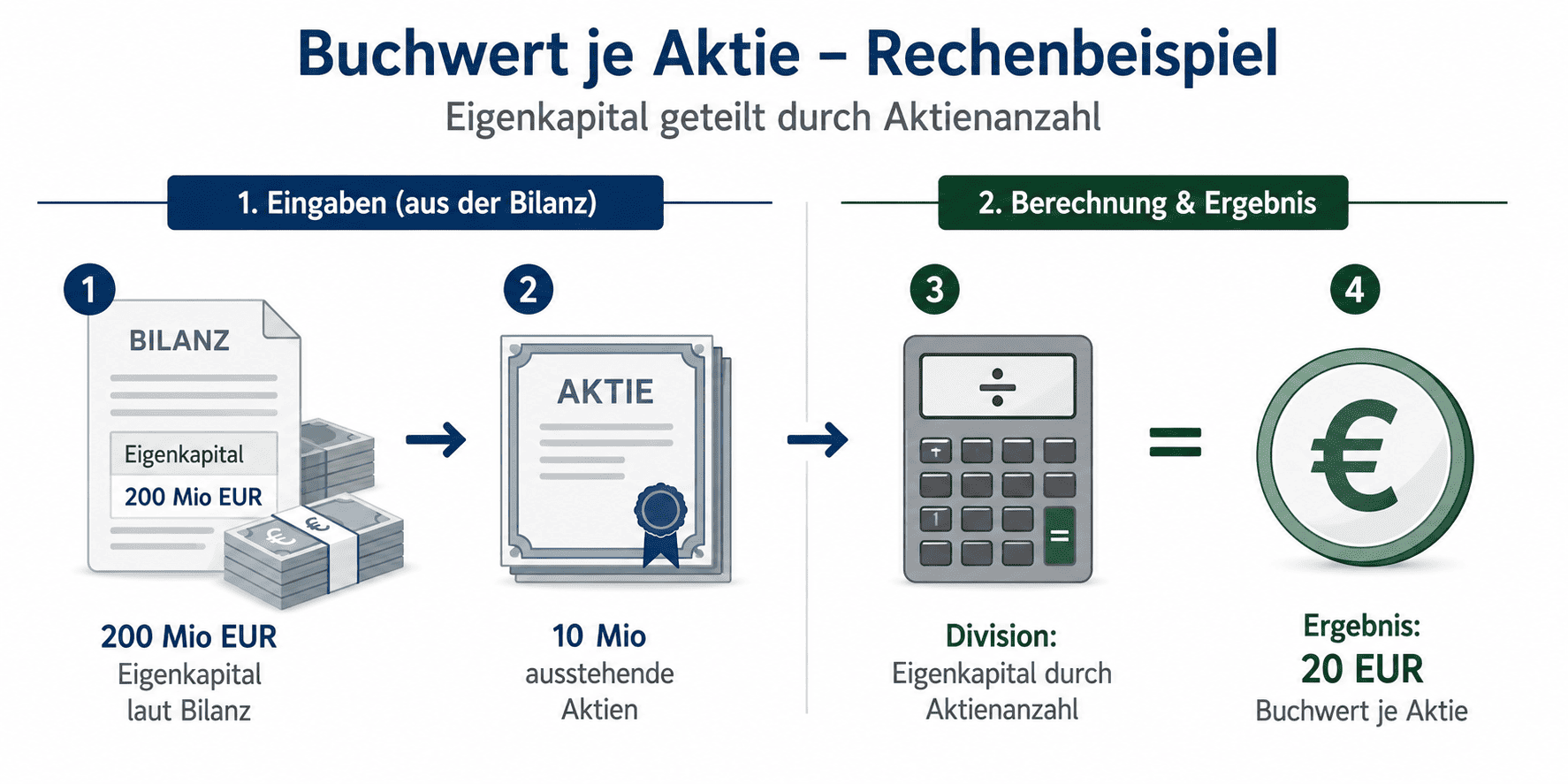 Buchwert je Aktie Rechenbeispiel