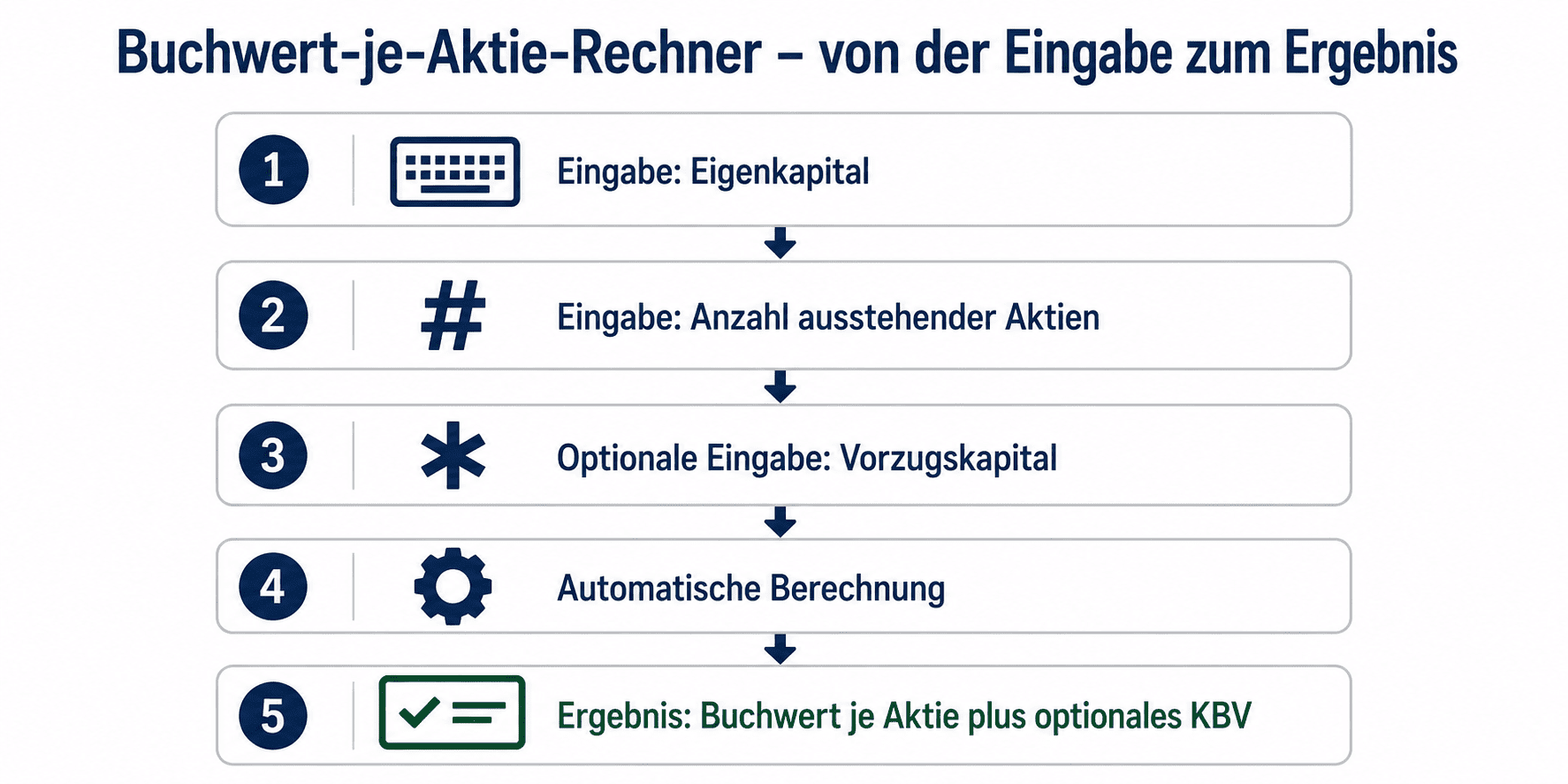 Buchwert je Aktie Rechner