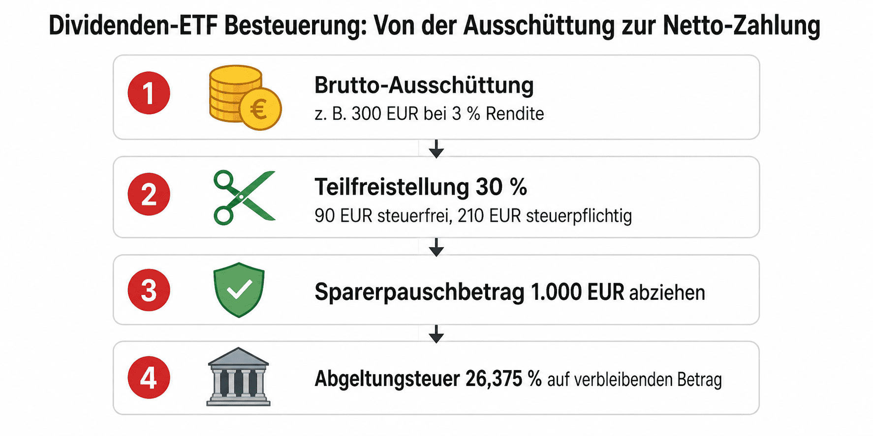 Dividenden ETF Besteuerung