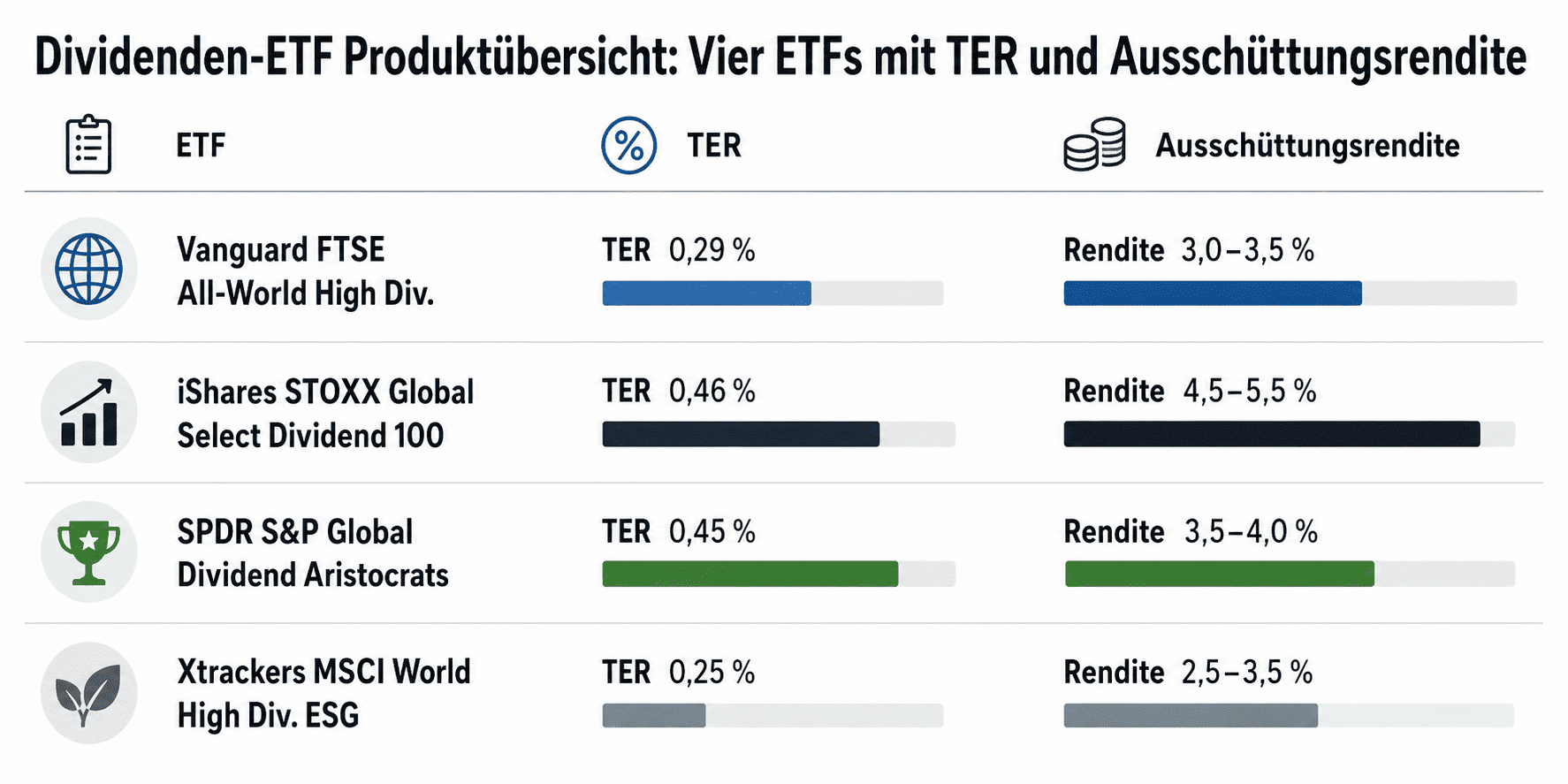 Dividenden ETF Produktübersicht