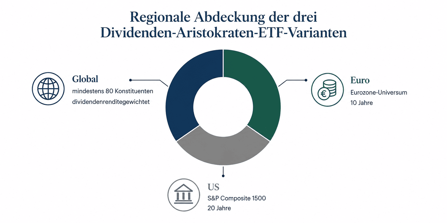 Dividendenaristokraten ETF Regionale Abdeckung