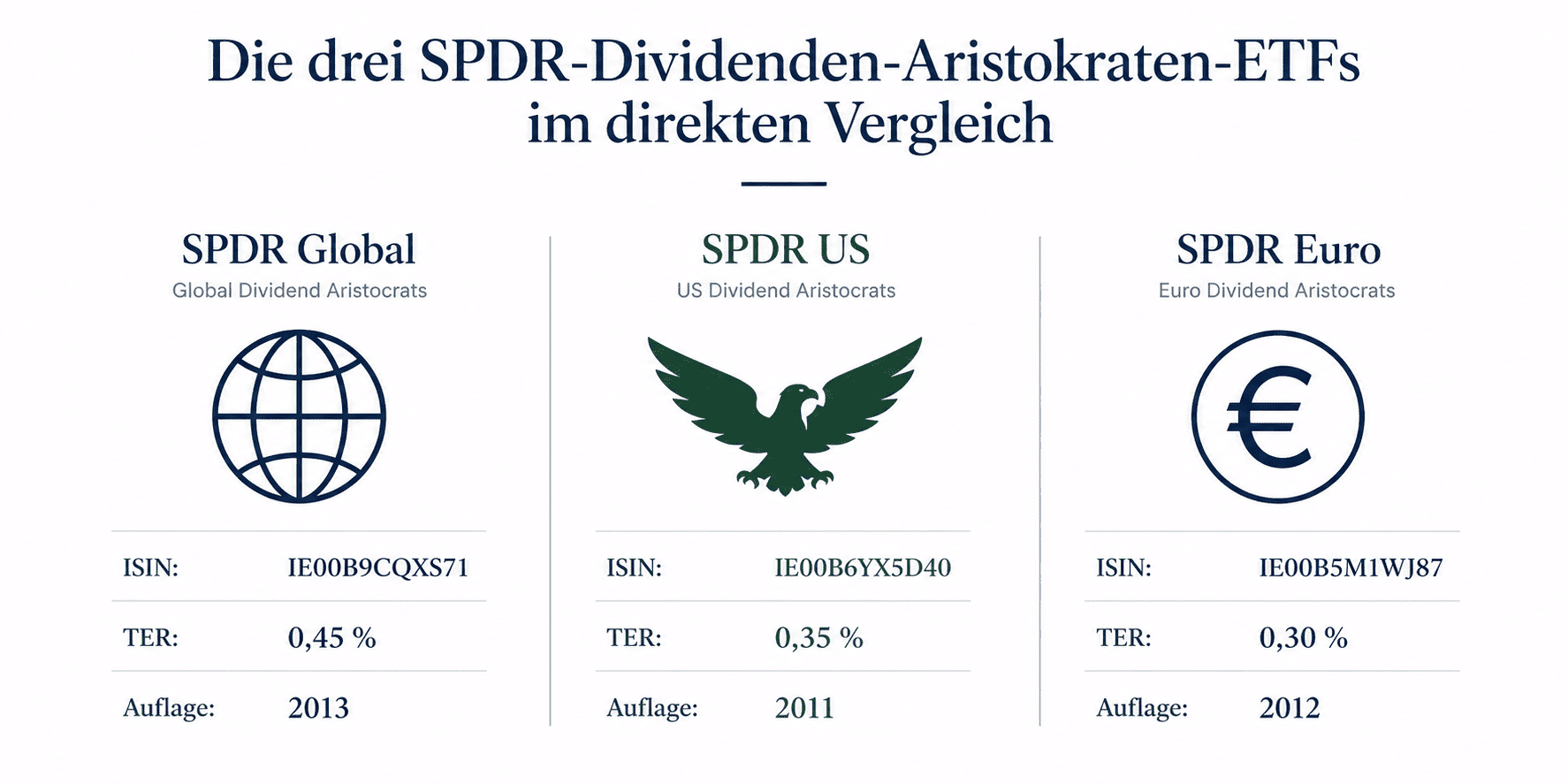 Dividendenaristokraten ETF Vergleich