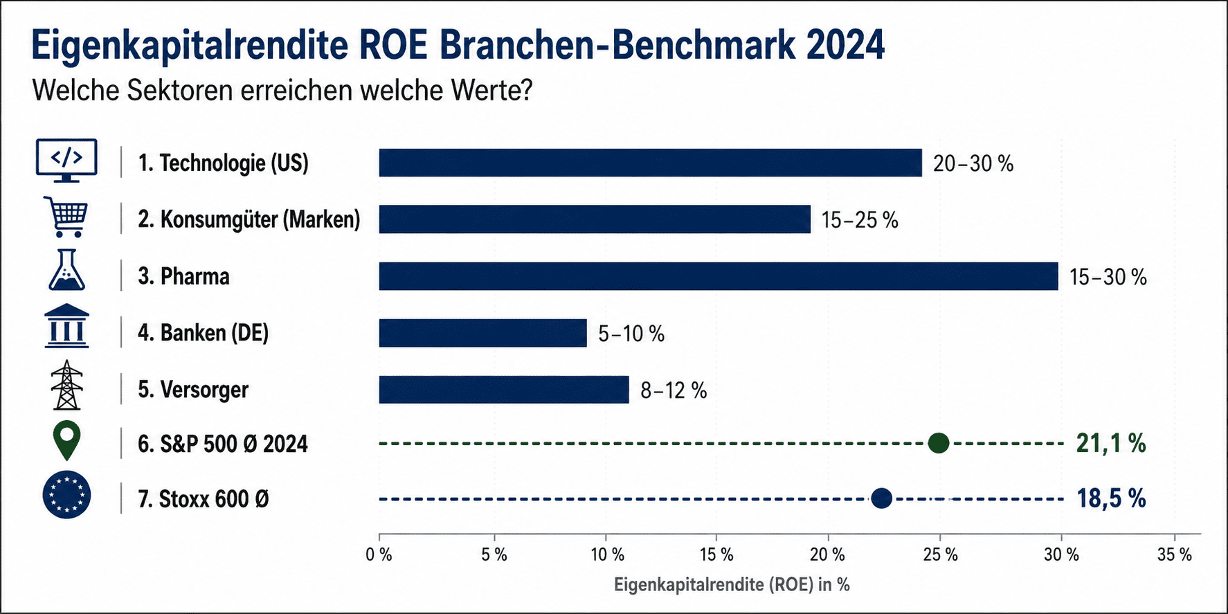 Eigenkapitalrendite ROE Branchen