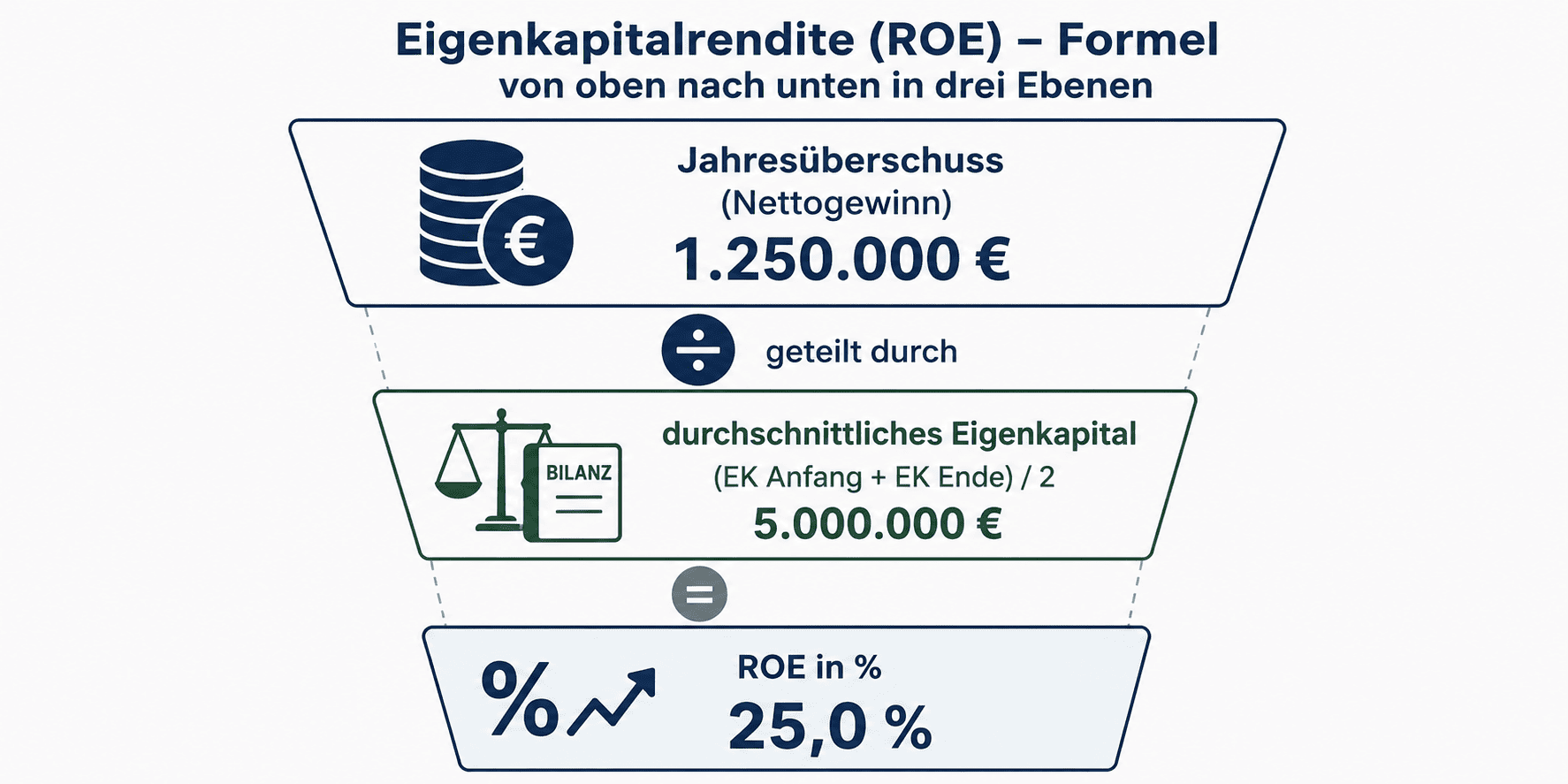 Eigenkapitalrenidte ROE Formel