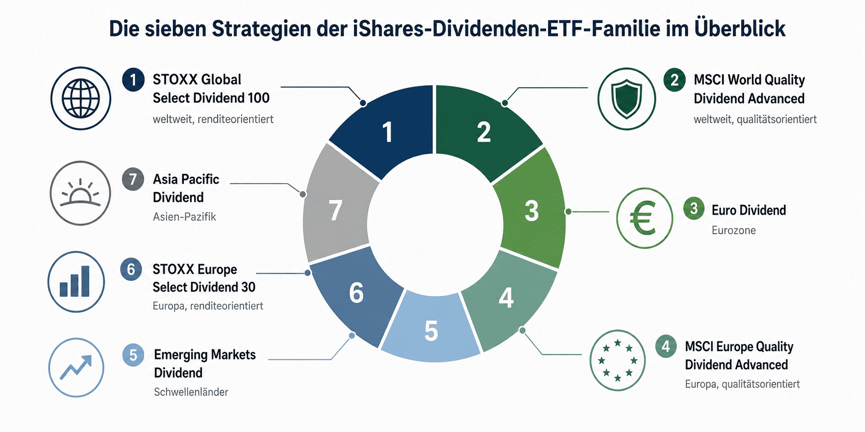 Ishares Dividenden ETF 7 Strategien