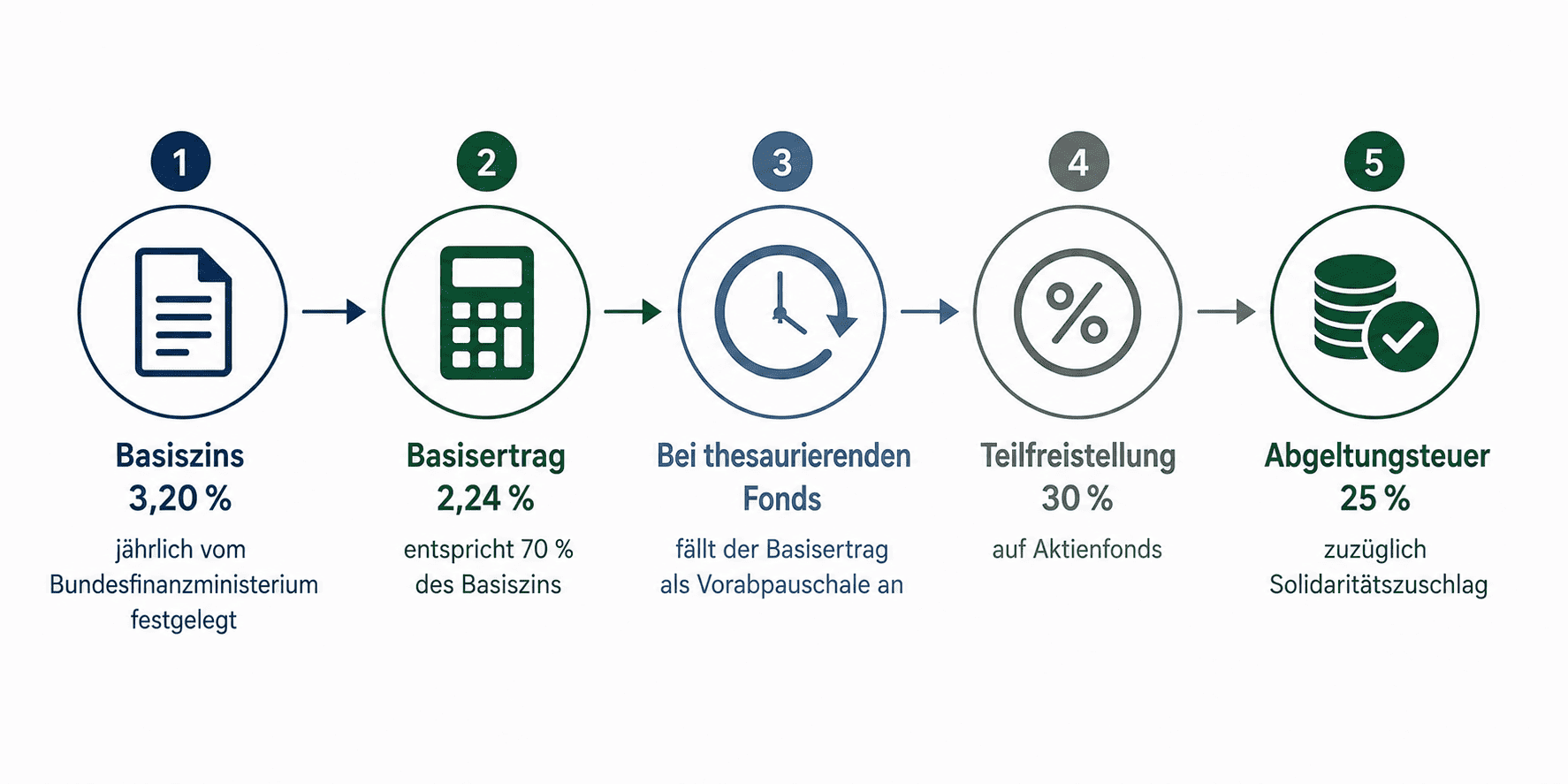 Ishares Dividenden ETF Steuern