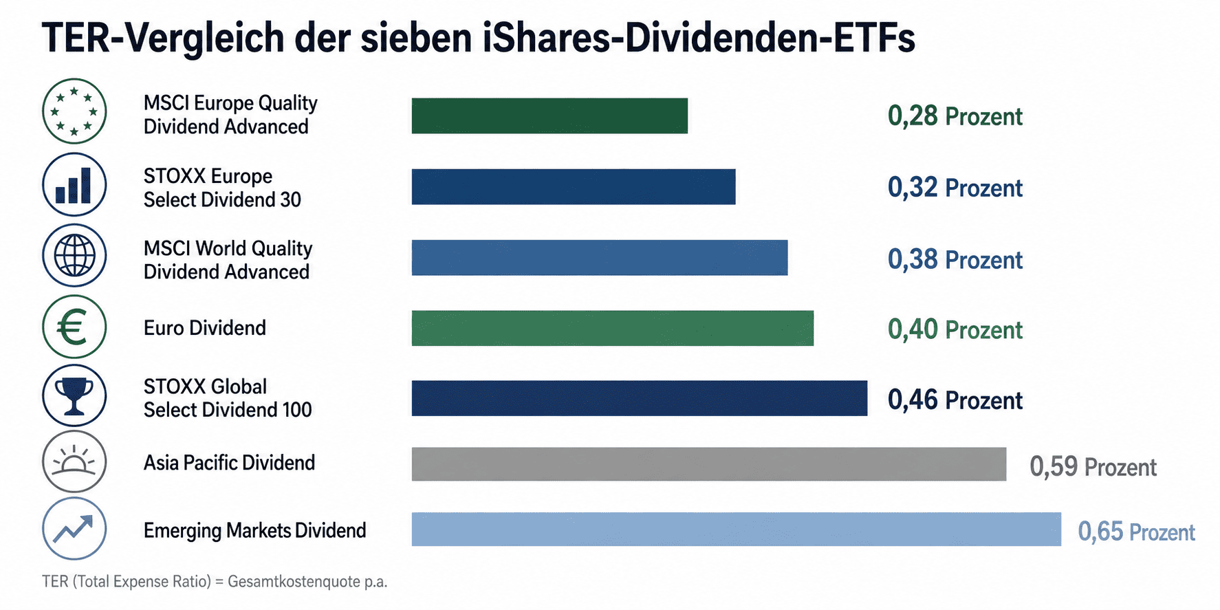 Ishares Dividenden ETF TER Vergleich