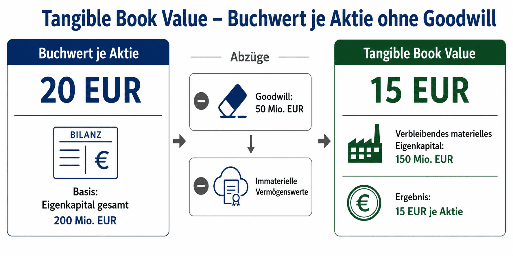 Tangible Book Value