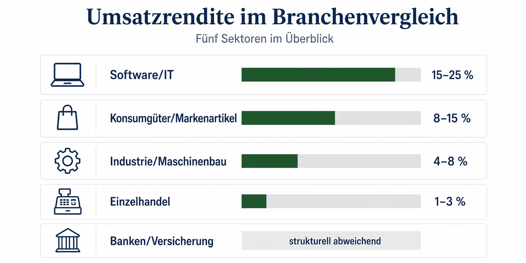 Umsatzrendite Branchenvergleich