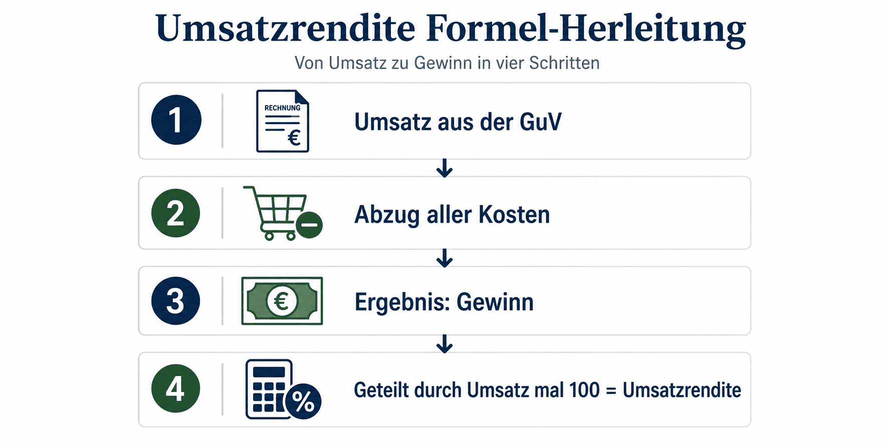 Umsatzrendite Formel
