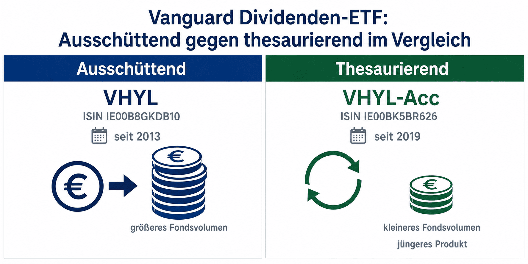 Vanguard Dividenden ETF Ausschüttend