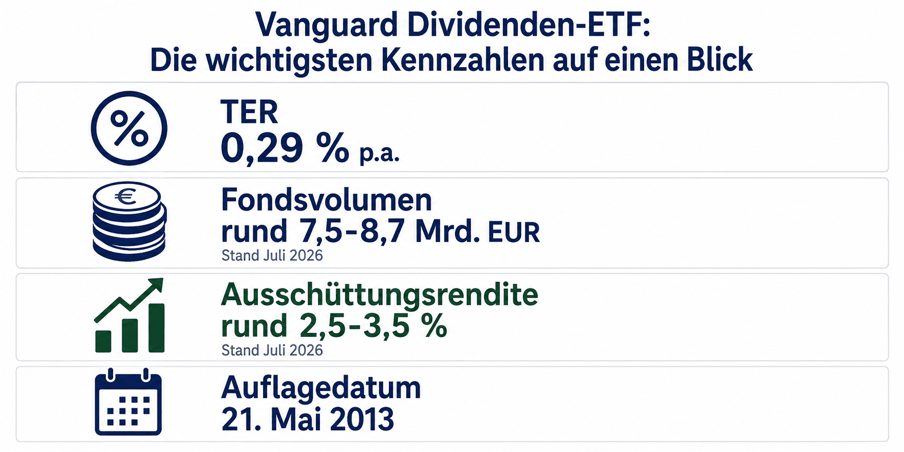 Vanguard Dividenden ETF Kennzahlen