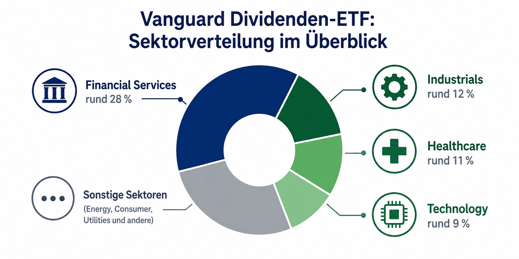 Vanguard Dividenden ETF Sektoren