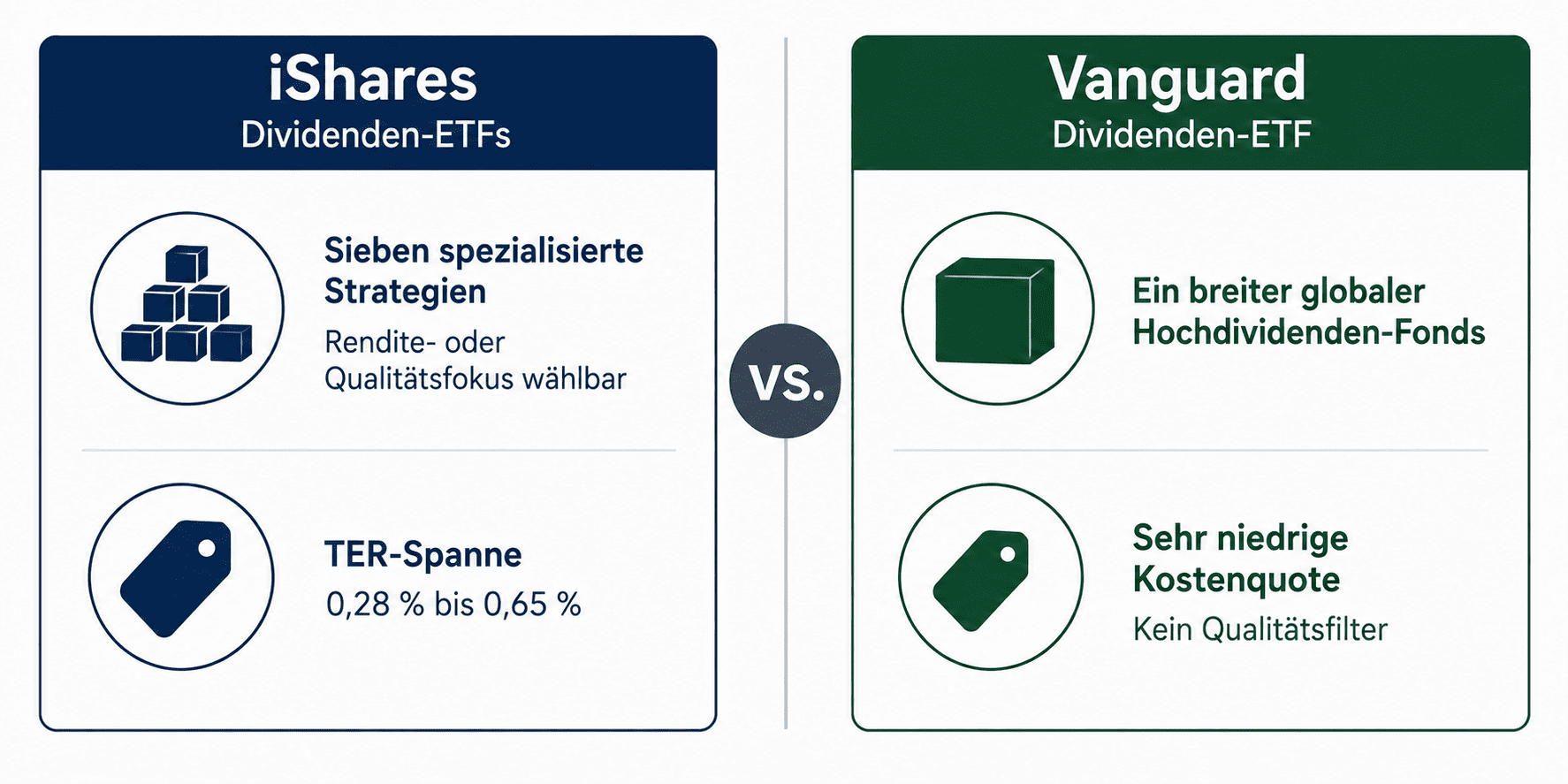 ishares Vanguard Vergleich