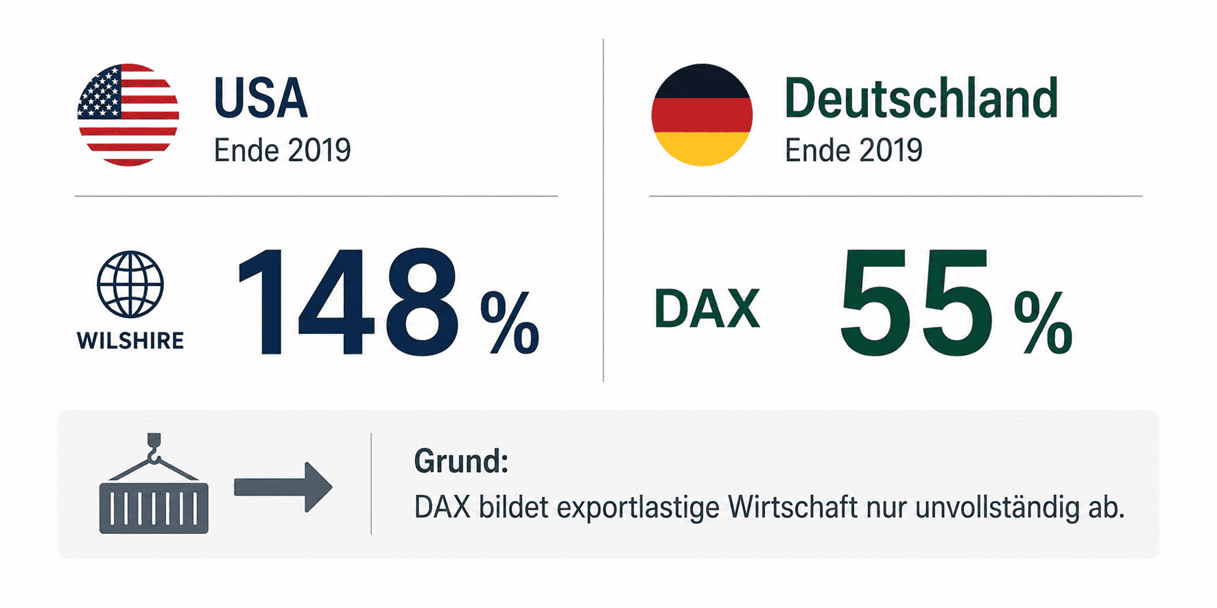 Buffet Indikator Deutschland vs. USA 2019