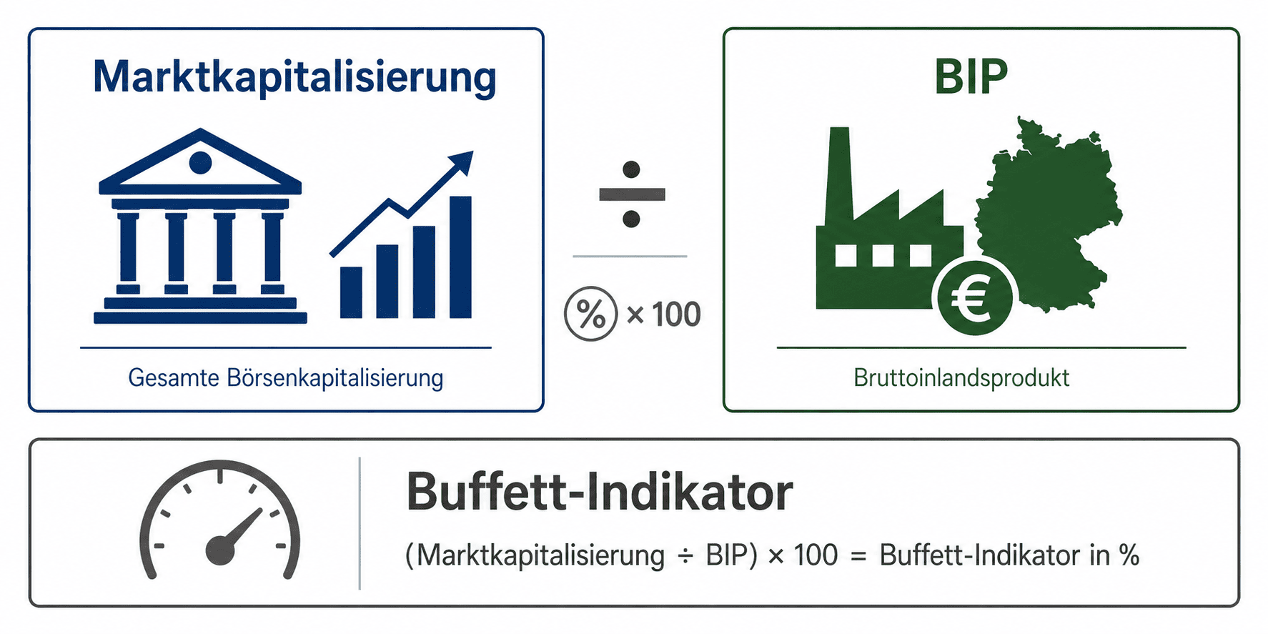 Buffet Indikator Infografik