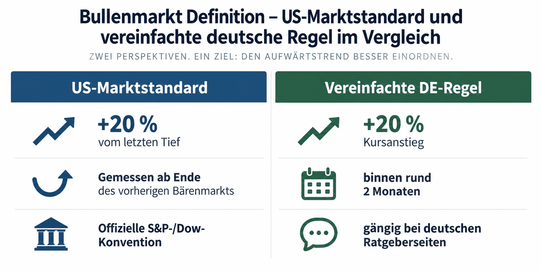 Bullenmarkt Definition