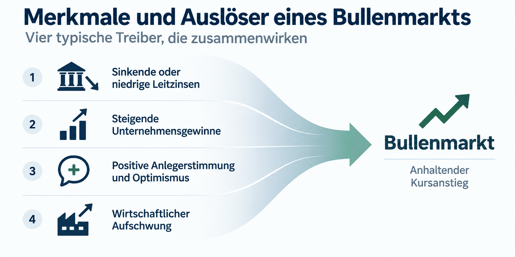 Bullenmarkt Merkmale