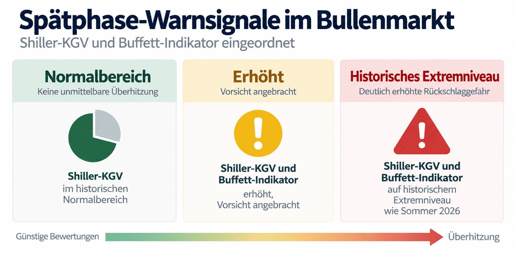 Bullenmarkt Spätphase