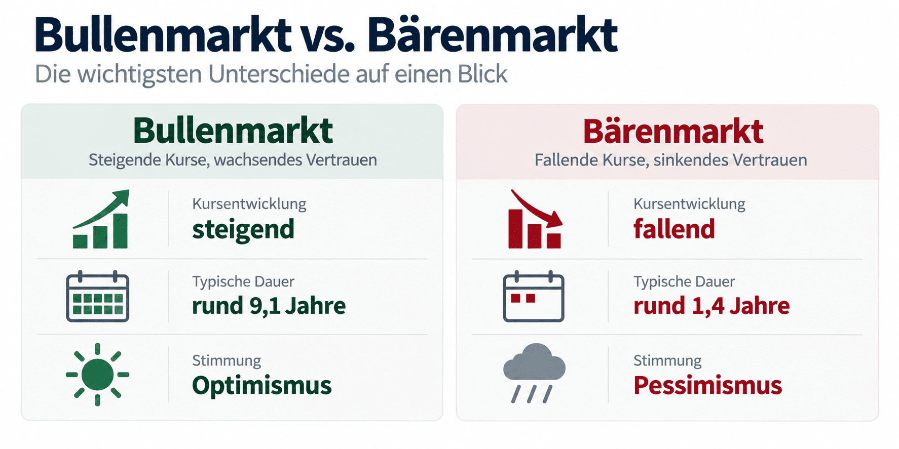 Bullenmarkt vs. Bärenmarkt