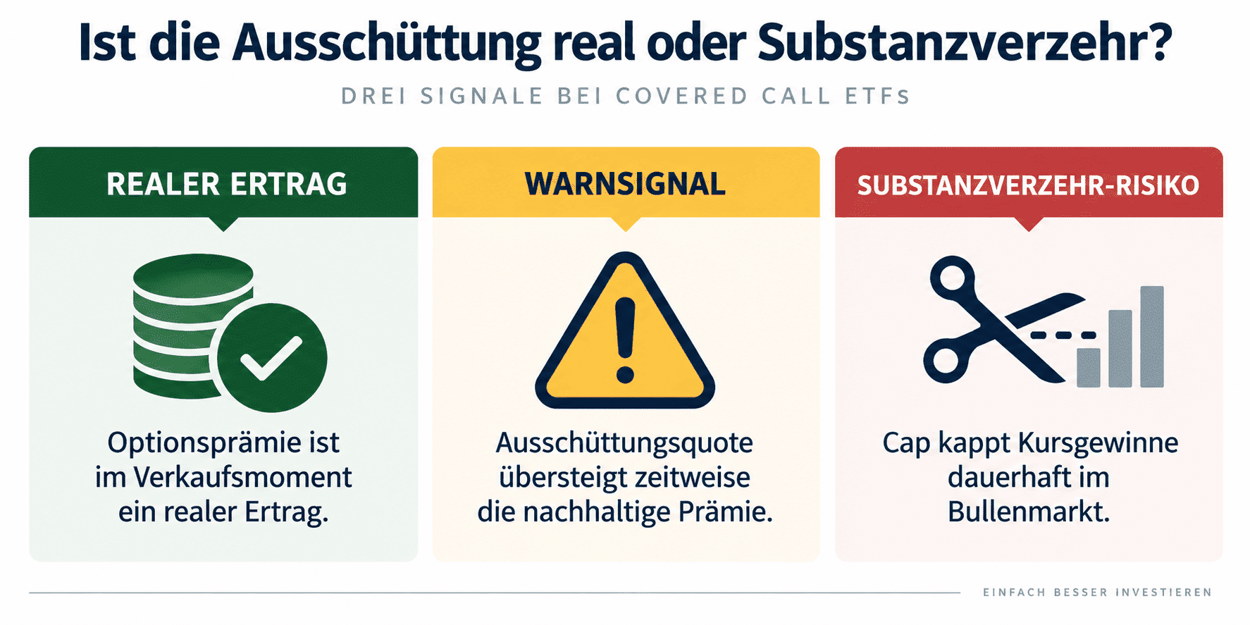Covered Call ETF Ausschüttung real