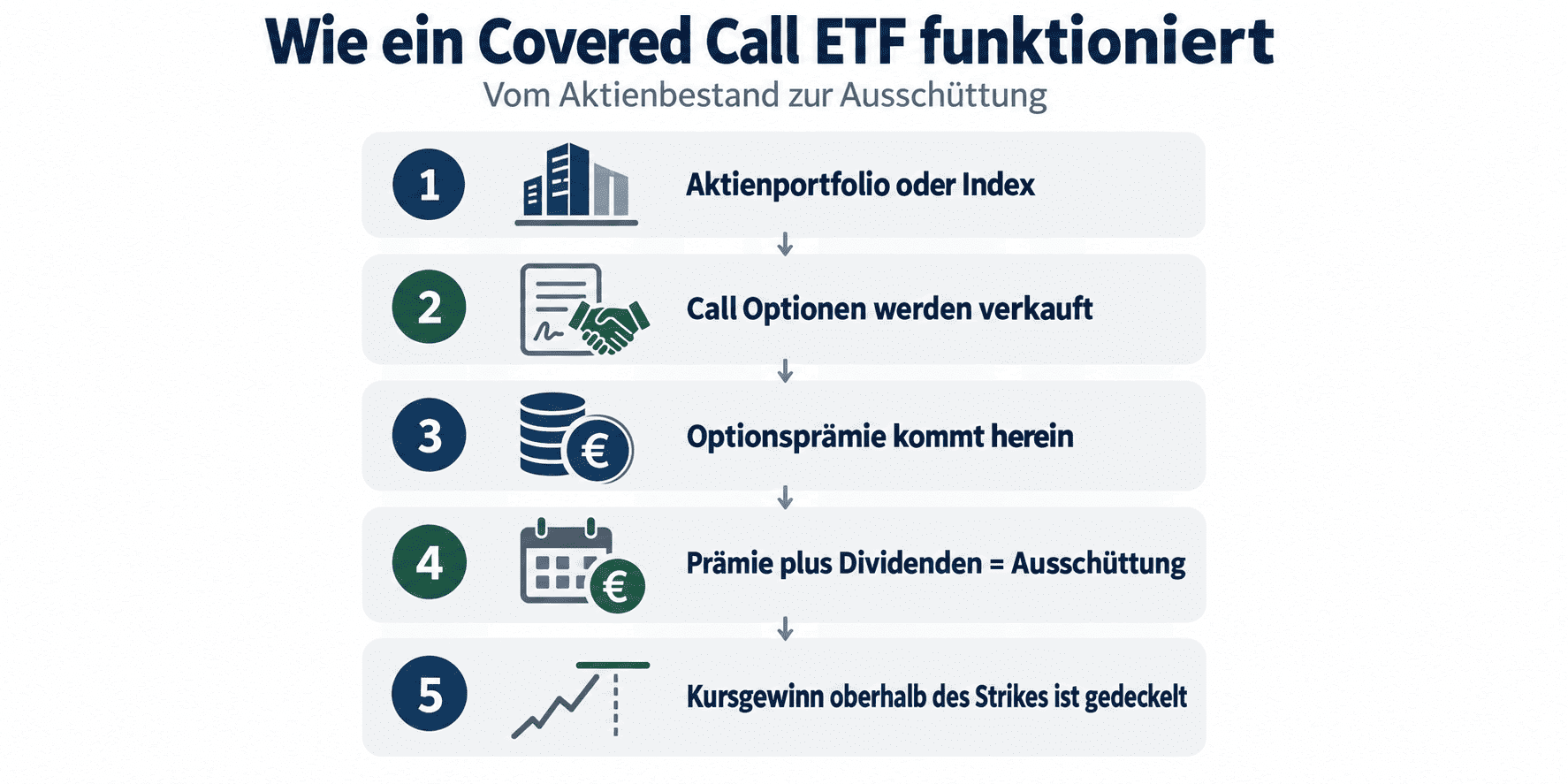 Covered Call ETF Funktionsweise
