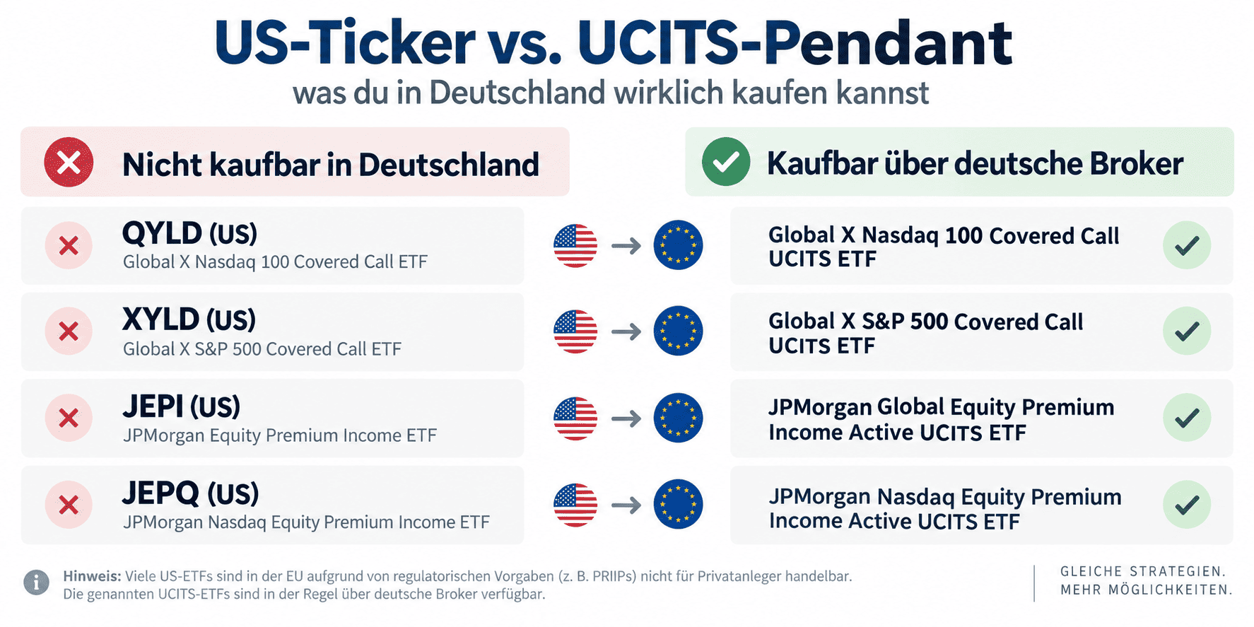 Covered Call ETF Handelbarkeit