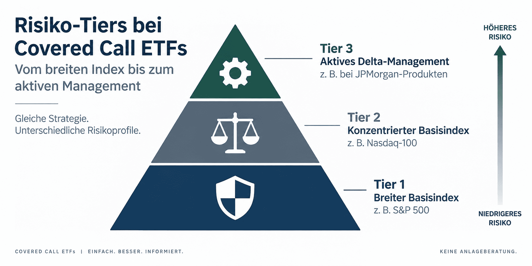 Covered Call ETF Risiko Tiers
