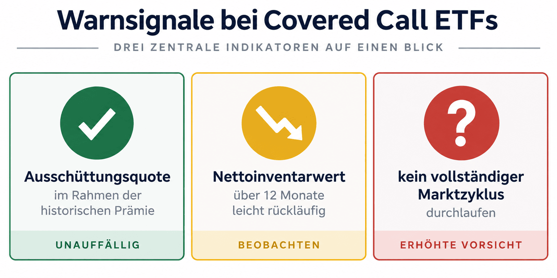 Covered Call ETF Warnsignal