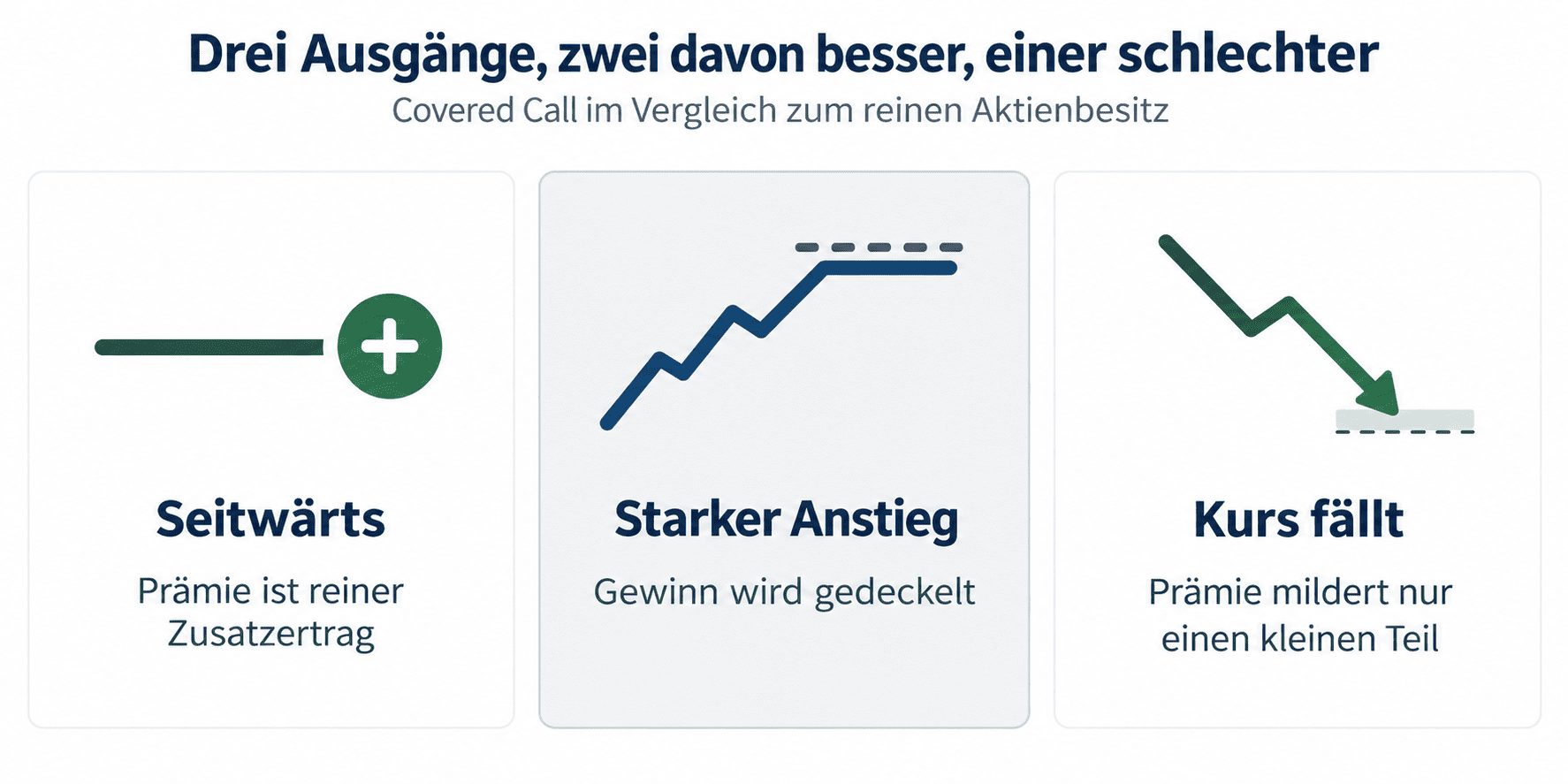 Covered Call drei Ausgänge