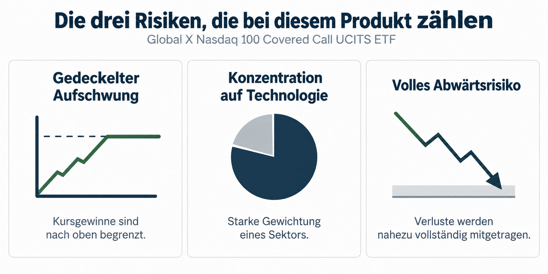 Global X Nasdaq 100 Covered Call drei Risiken