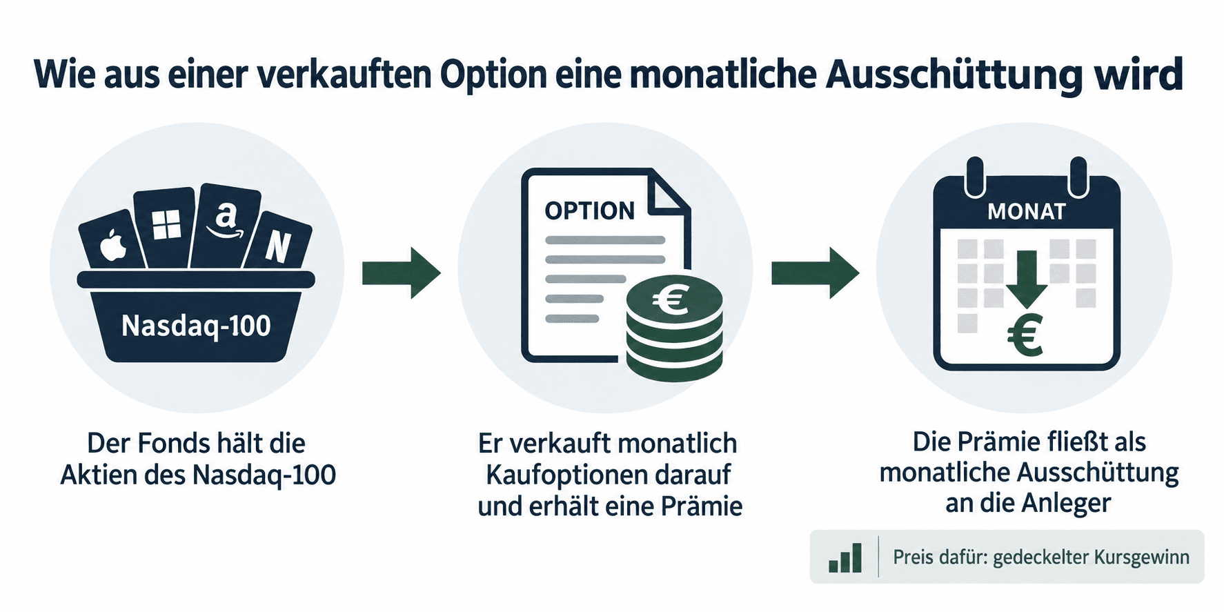 Global X Nasdaq 100 Covered Call monatliche Ausschüttung