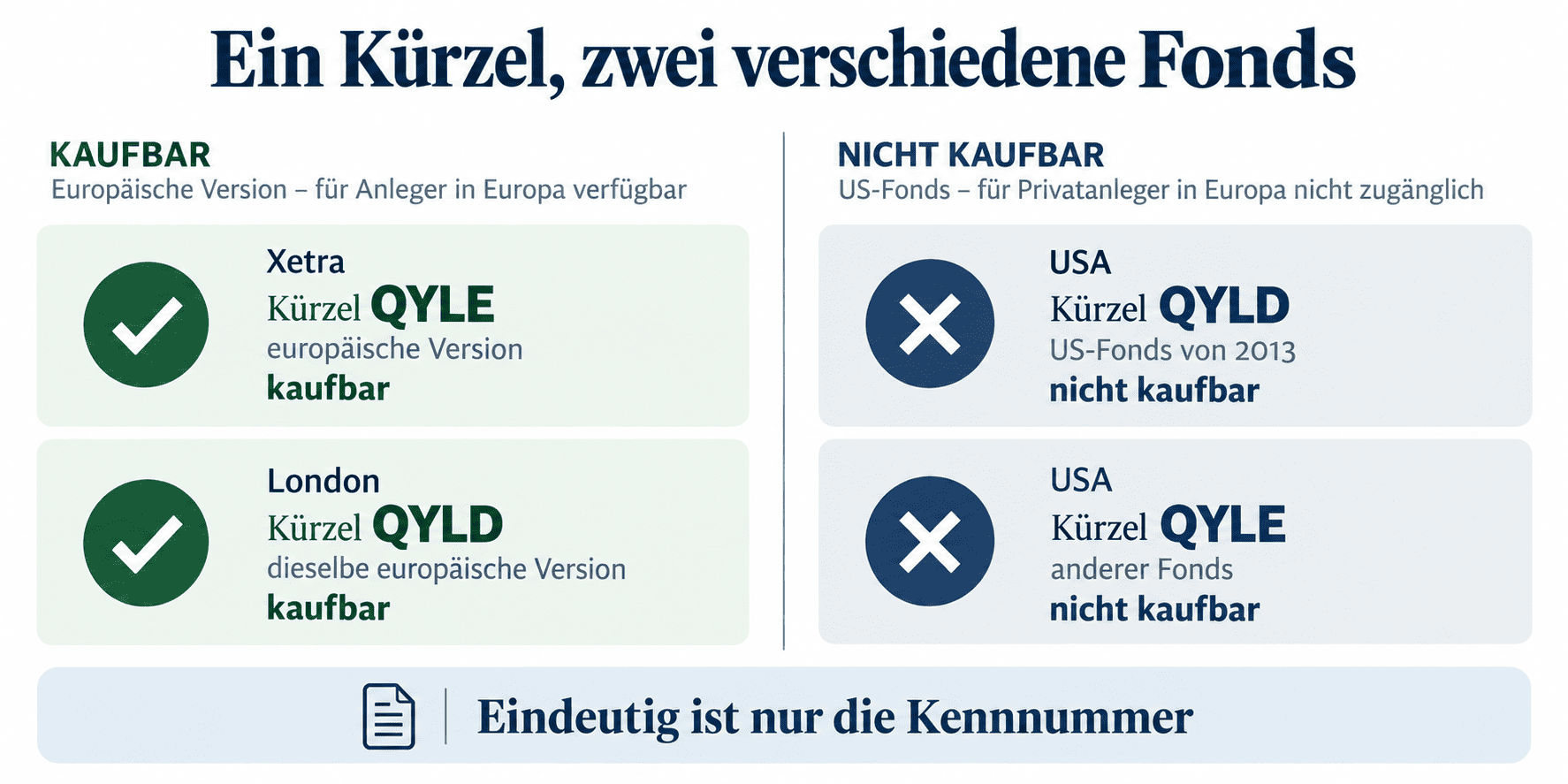 Global X Nasdaq 100 Covered Call verschiedene Kürzel