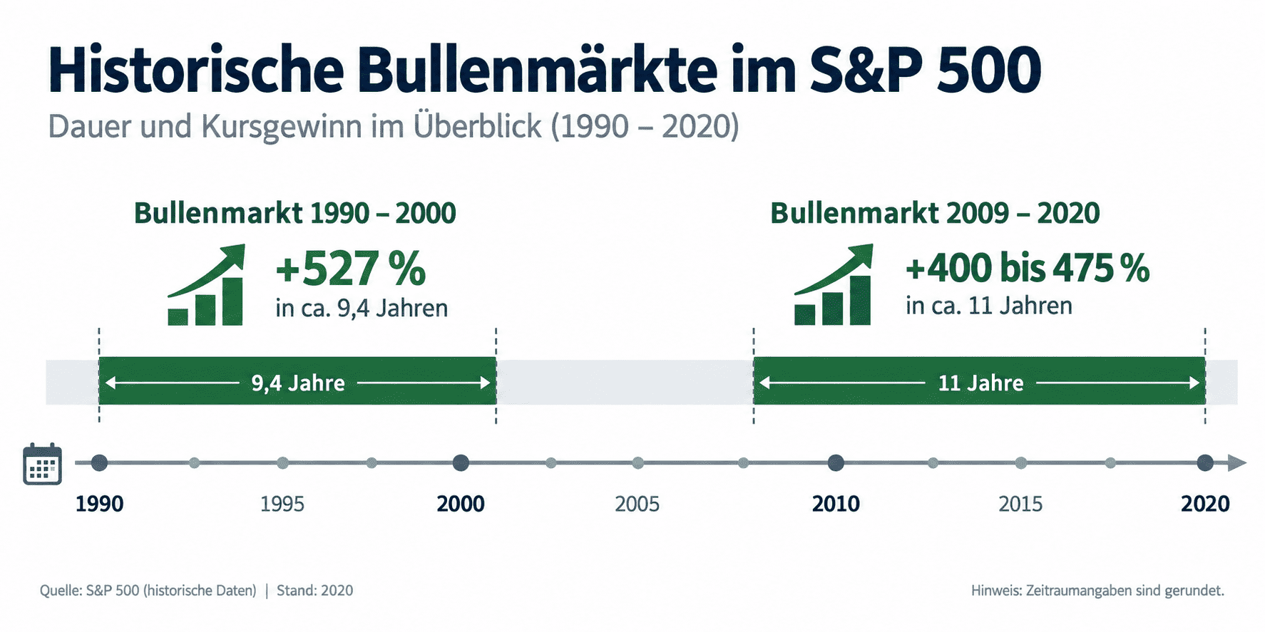 Historische Bullenmärkte