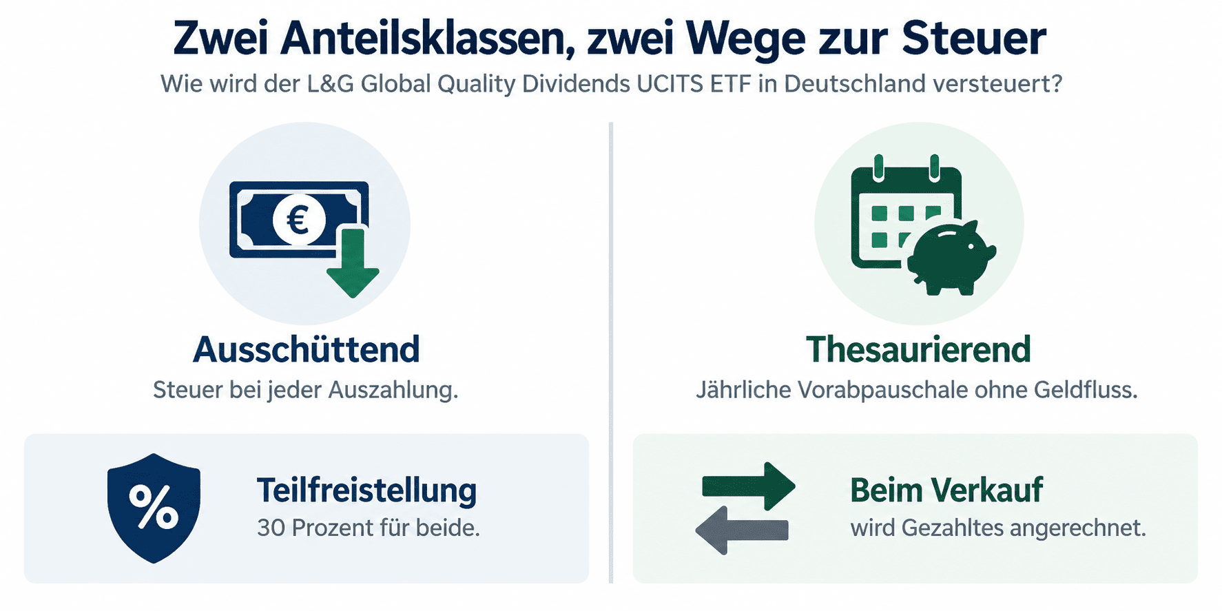 L&G Global Quality Dividends Steuer