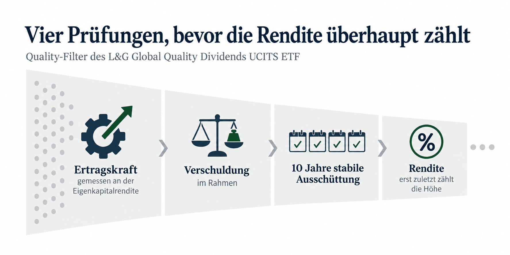 L&G Global Quality Dividends Vier Prüfungen