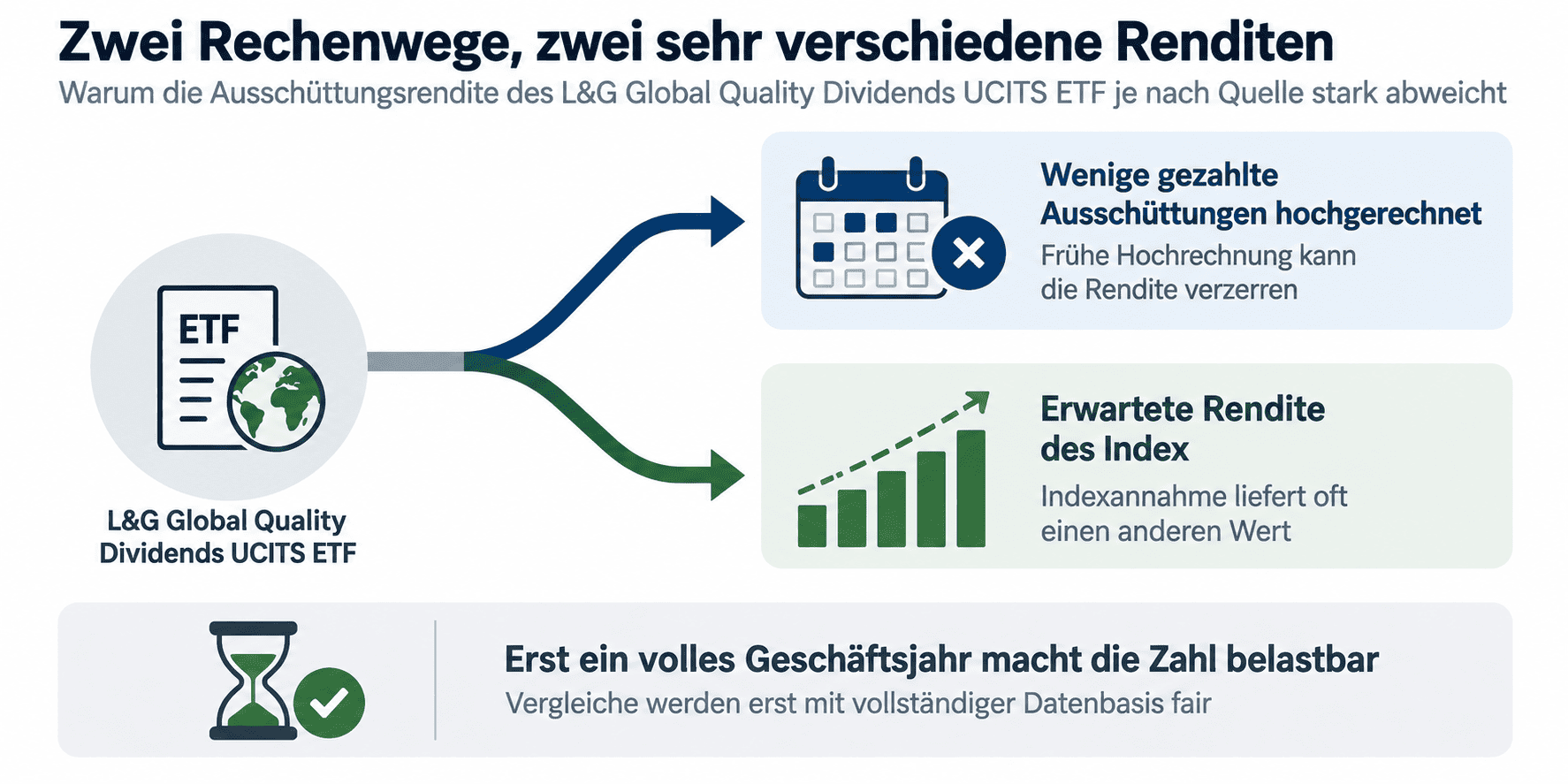 L&G Global Quality Dividends Zwei Rechenwege