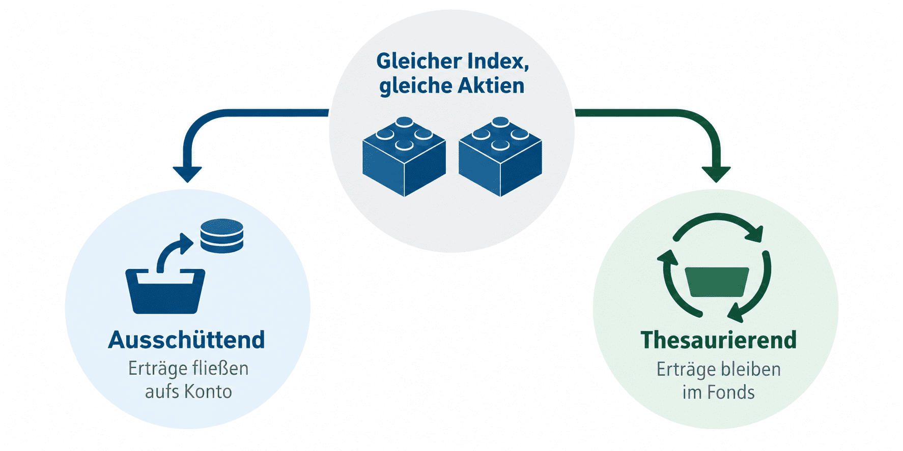 L&G Global Quality Dividends ausschüttend oder thesaurierend