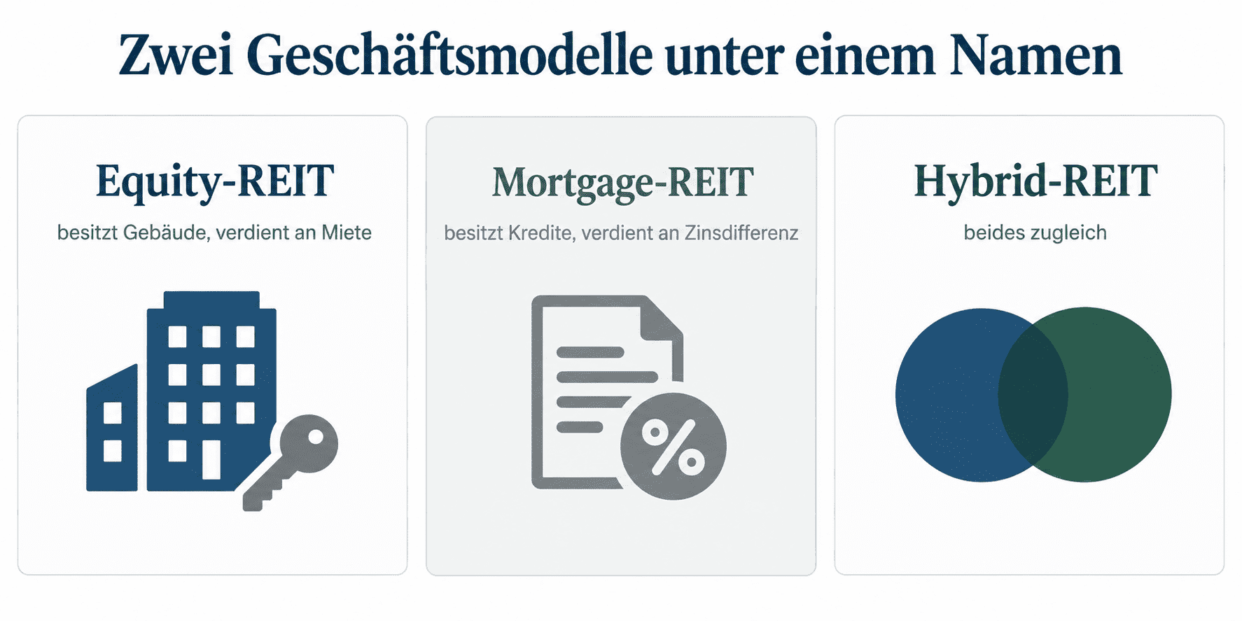 REIT Geschäftsmodelle