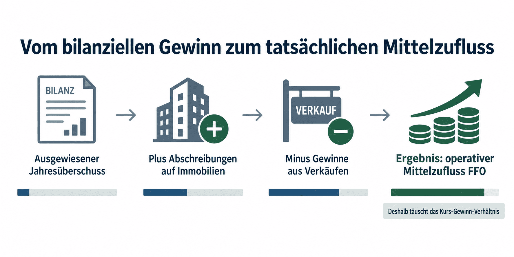 REIT tatsächlicher Mittelzufluss
